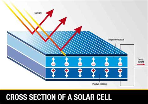 √ Mengenal Apa Itu Solar Cell Prinsip Kerja Contoh