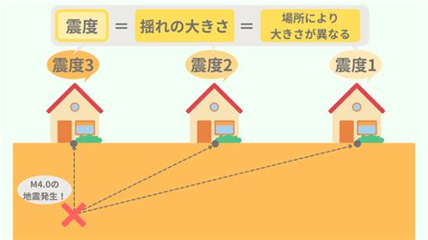 【どんな違いがある？】震度とマグニチュードの違いとは？図解でわかりやすく解説！ ちーがくんと地学の未来を考える