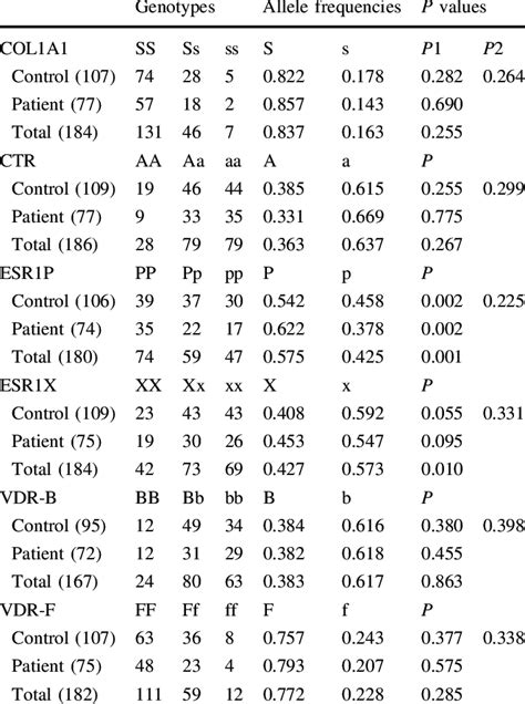 Working Group Genotypes And Allele Frequencies Download Table