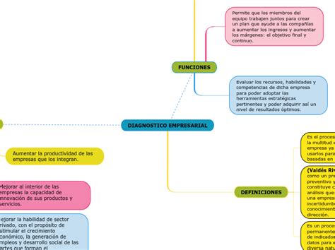 Diagnostico Empresarial Mind Map