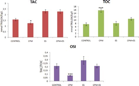 Oxidative Stress Index Osi Total Oxidant Status Tos And Total