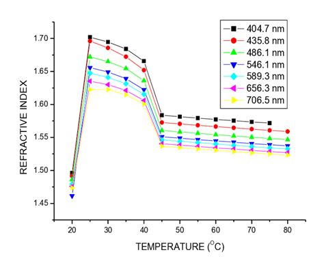 Graph Of Refractive Index Vs Temperature Of Nlcaa C Refractive Index