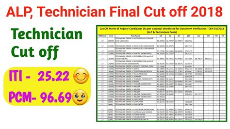 RRB ALP Technician Final Cut Off 2018 For DV YouTube