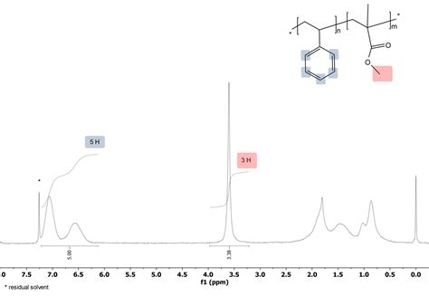 Spinsolve Benchtop Nmr For Polymer Characterization Magritek