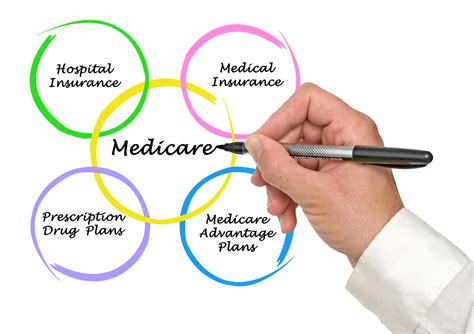 Medicare Advantage Plan Advantages And Disadvantages Ihs Insurance Group Llc