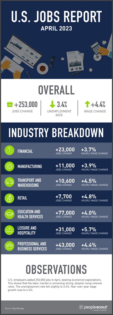 Peoplescout Jobs Report Analysis—april 2023 Peoplescout Rpo