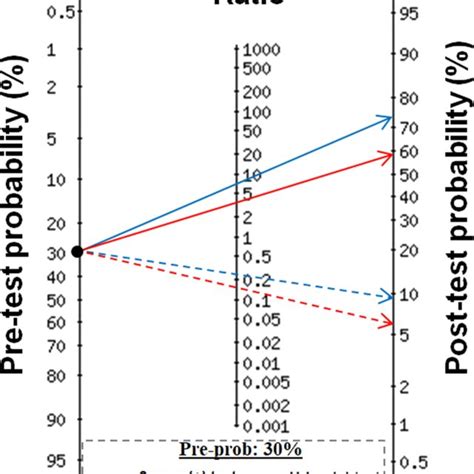 Fagan’s nomogram for the calculation of the post-test probability of ... 