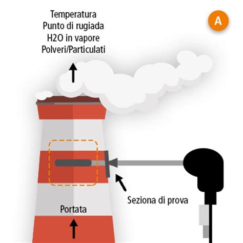 La Tecnica Del Monitoraggio E Del Campionamento Delle Emissioni