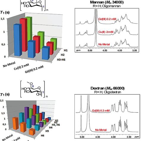 1 H T1 And 1 H NMR Spectra Of Representative Polymers 8 Mg ML In D2O