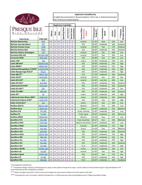 Choosing The Best Yeast For Your Wine