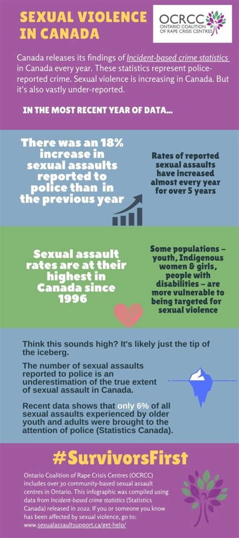 Sexual Violence In Canada Stats Canada Ocrcc Ontario Coalition Of