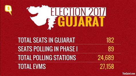 Live Updates From First Phase Of Polling In Gujarat First Phase Of