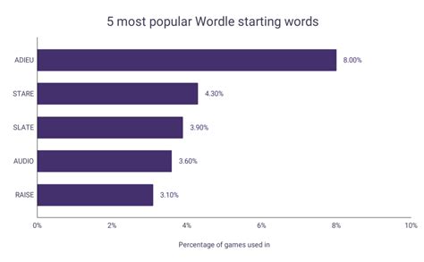 Best Wordle Starting Words Wordsrated