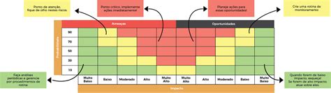 Matriz De Riscos O Que E Como Aplicar Na Sua Empresa Dponet Blog