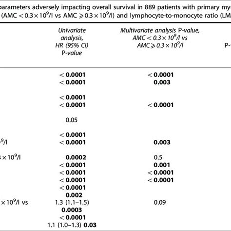 Abbreviations Amc Absolute Monocyte Count Ci Confidence Interval