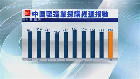 【連續3個月收縮】內地10月財新製造業pmi升至492 勝預期 Now 新聞