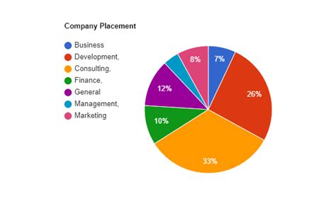 Harvard MBA Average Salary: Sectors, Locations and Opportunities