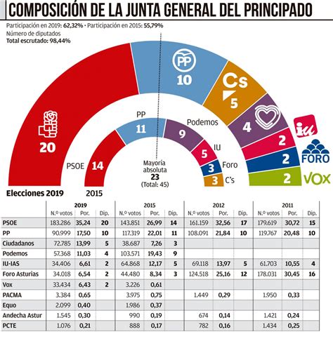 Elecciones Auton Micas En Asturias Esto Votaron Tus Vecinos A