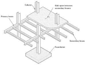 Difference Between Primary Beam Secondary Beam And Tie Beam