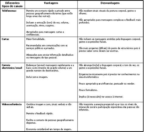 Vantagens E Desvantagens Dos Diferentes Tipos De Canais De Comunica O