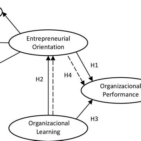 Conceptual Model The Dotted Line Represents The Mediating Relationship