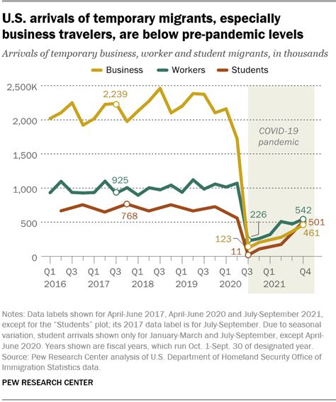 Legal Us Immigration Rebounds Somewhat After Plunging With Covid