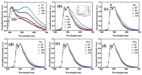 Electroluminescence EL Spectra At Different Voltages Of Devices 16