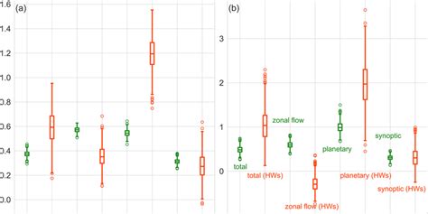 Box Plots For The A Skewness And B Excess Kurtosis Of The Pdfs Of Download Scientific