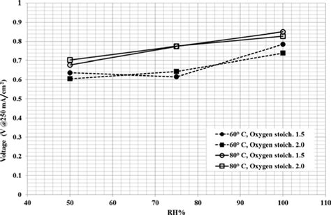 Cell Voltage Behavior As A Function Of Rh At Different O Flows And