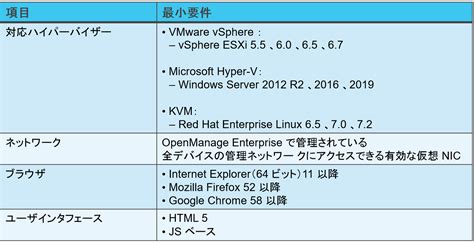 Openmanage Enterprise Dell E