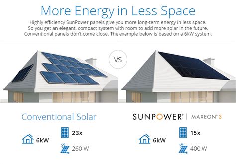 Sunpower Launches Worlds Most Powerful Residential Solar Panels Cleantechnica