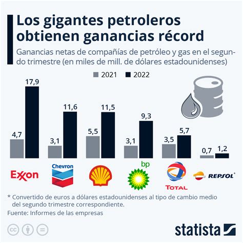 Gigantes petroleros rompieron récord de ganancias en 2022 y van por más