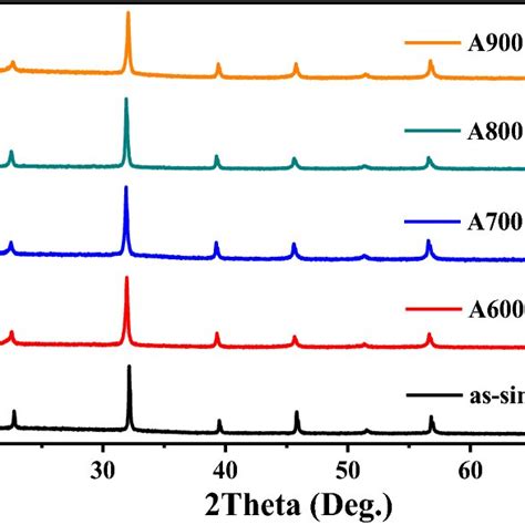 Xrd Patterns Of The Bfo03bto Ceramics With The As Sintered Ceramic