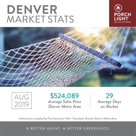 August 2019 Denver Real Estate Market Statistics