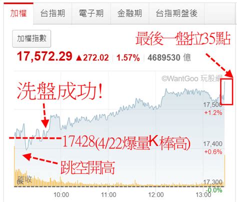 台股跳空並用實體紅k創歷史新高 洗盤兼軋空 玩股摸金 投資網誌 玩股網