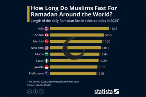 Ramadan 2023 Muslims In Oslo London Istanbul Fast The Longest