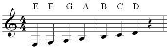 Treble Clef Chart