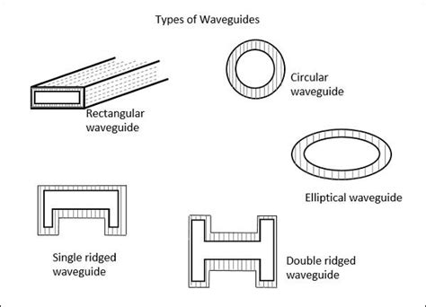 Microwave Engineering Waveguide Components Dolph Microwave