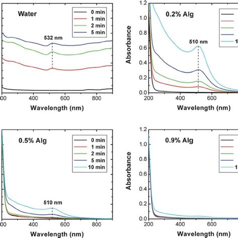 Uv Vis Absorption Spectra Of Aunp Suspensions Produced In Water And Download Scientific Diagram