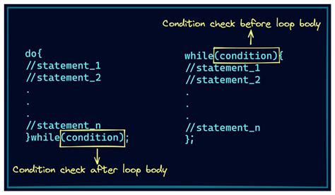 How To Emulate Do While Loops In Python Geekflare