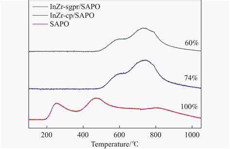 制备方法对inzr复合氧化物 Sapo 34催化剂co 2 加氢制备低碳烯烃性能的影响