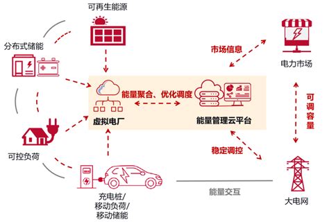 科普｜如何理解虚拟电厂 北京链宇科技有限责任公司