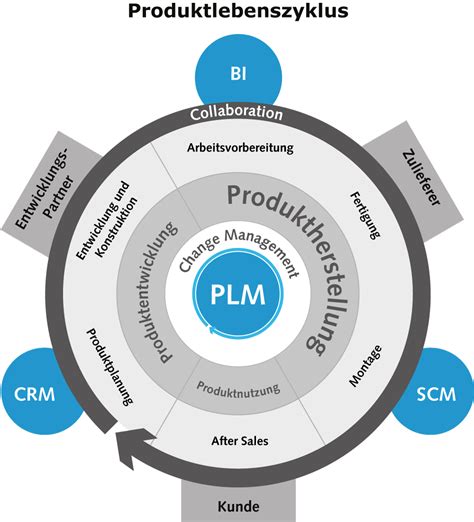 Sap Product Lifecycle Management Plm Mit Orbis