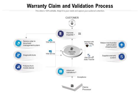 Warranty Claim And Validation Process Presentation Graphics