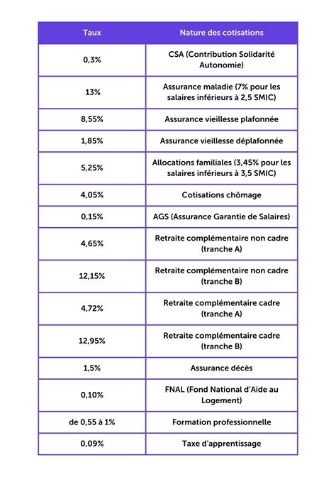 Charges Salariales Charges Patronales Quelles Diff Rences Spartes