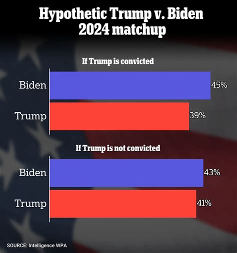 Survey Biden Would Beat Trump In Rematch If Convicted Pre Election