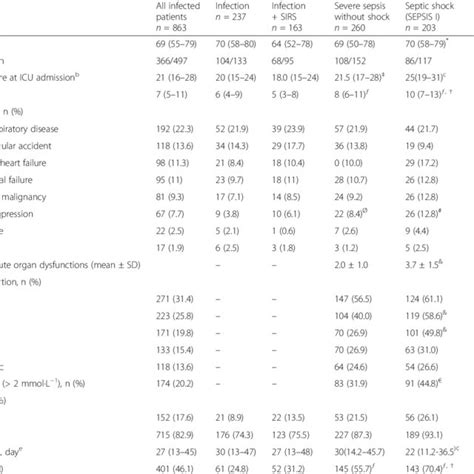 Patient Characteristics And Mortality Ratio Stratified According To