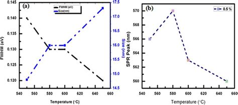 A Fwhm And Size Wrt Temperature B Annealing Temperature Wrt