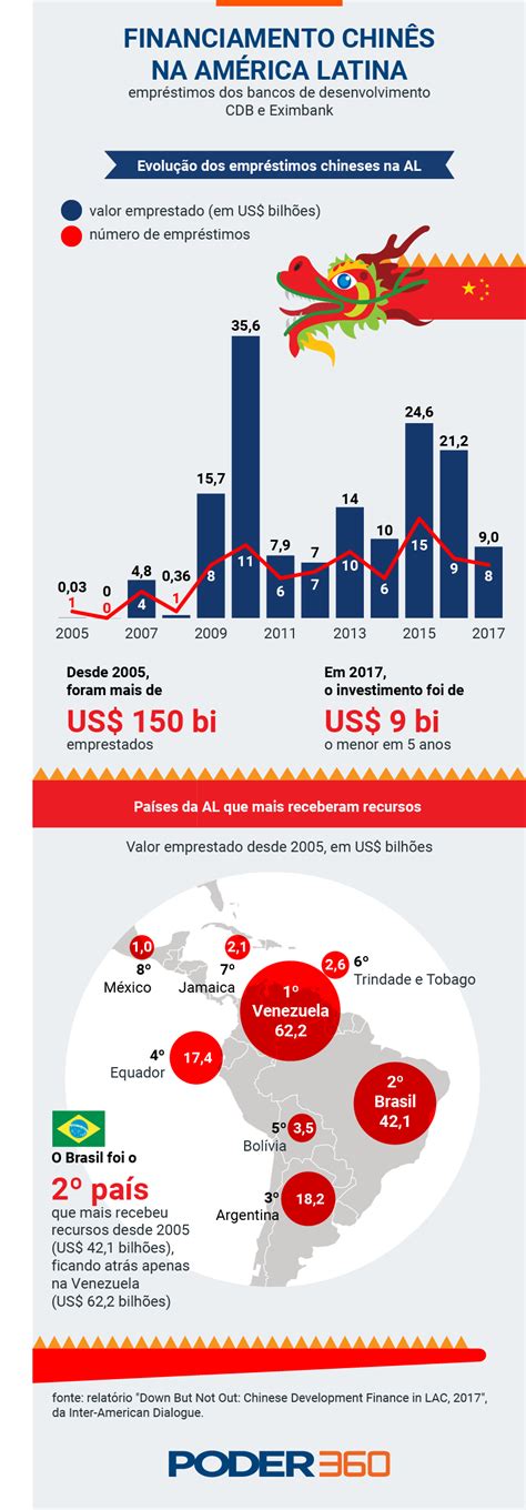 Desde 2005 China emprestou US 150 bilhões à América Latina