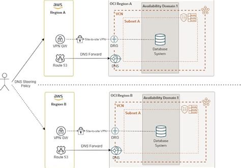 Achieve Data Residency Availability And Scale With Oracle Globally